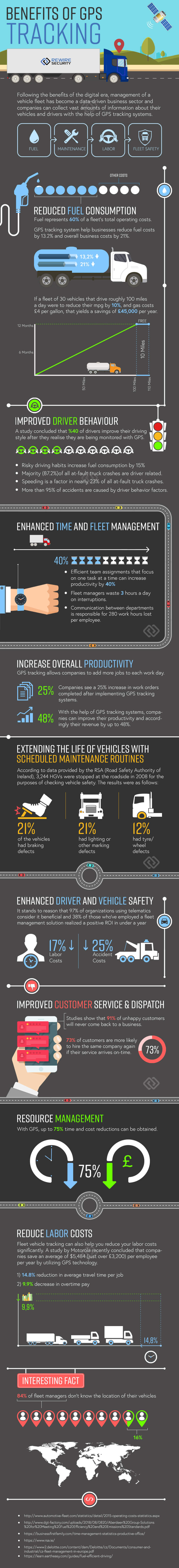 Benefits of GPS Infographic