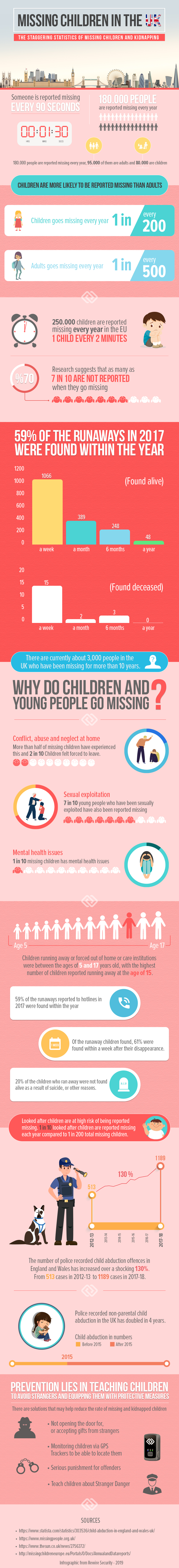 UK Missing Children Statistics