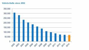 Car Theft Rates