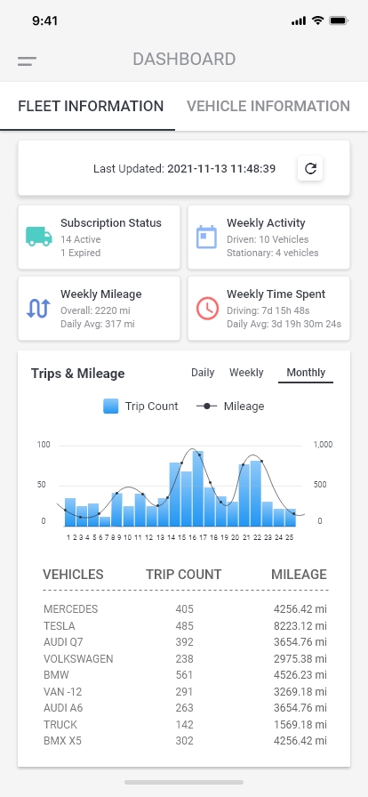 GPSLive Fleet Dashboard with overall fleet activity information