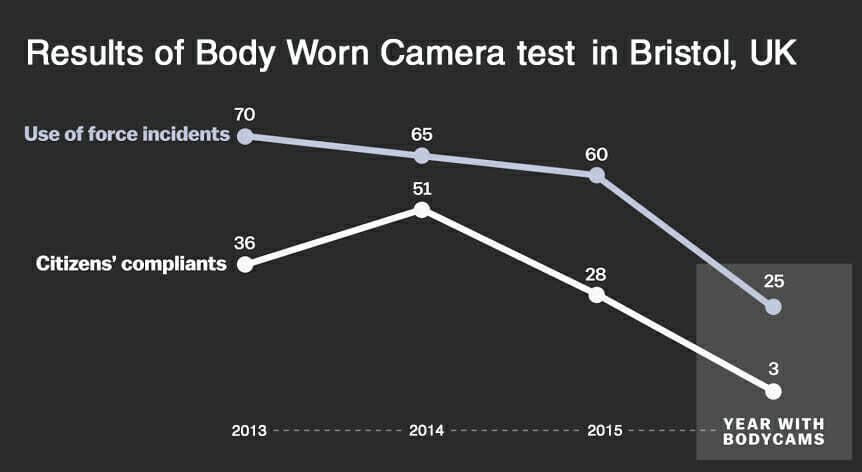 Body-Worn Camera Statistics