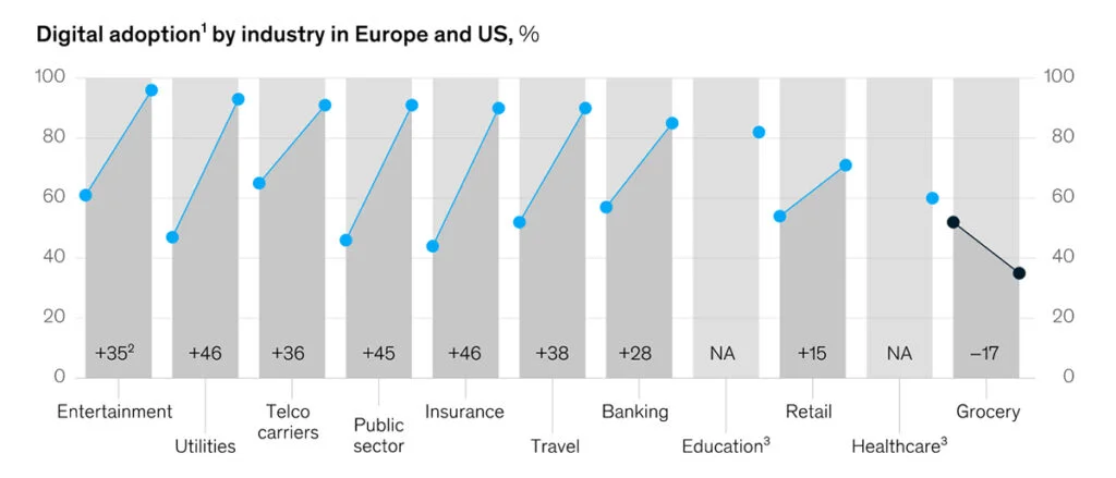 Digital Adoption 2021