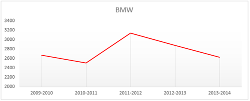 BMW Theft Statistics for UK