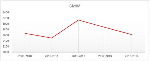 BMW Theft Statistics for UK