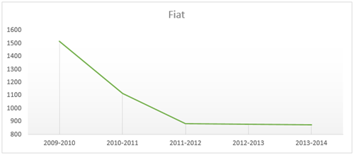 Fiat Theft Statistics for UK