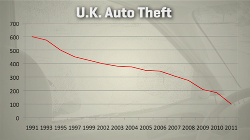 UK Auto Theft Graph