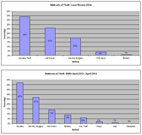 UK Car Theft Methods