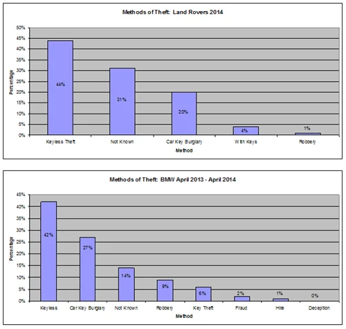 UK Car Theft Methods