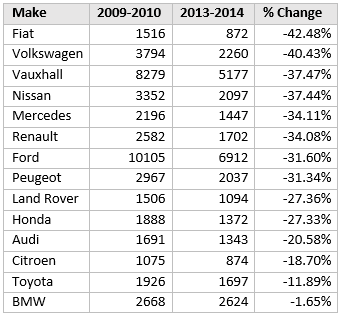 UK Car Theft Statistics