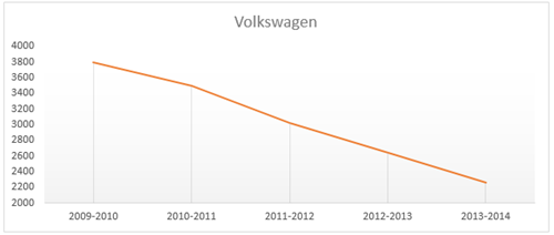 VW Theft Statistics for UK