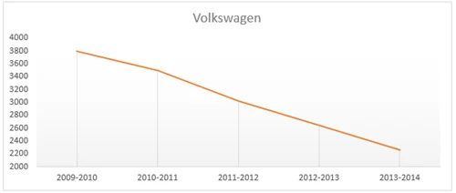 VW Theft Statistics for UK